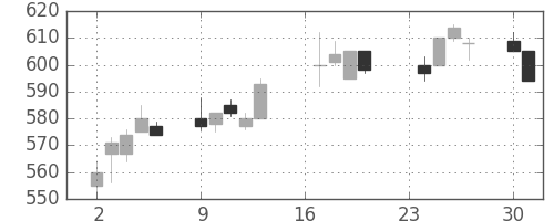 いすゞの日足チャート(1996年9月)
