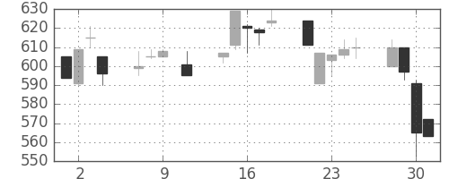 いすゞの日足チャート(1996年10月)