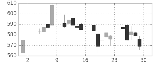 いすゞの日足チャート(1996年11月)