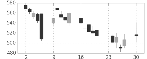 いすゞの日足チャート(1996年12月)