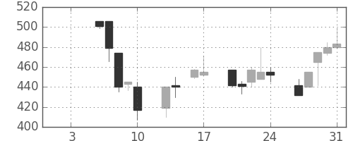 いすゞの日足チャート(1997年1月)