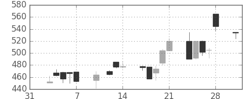 いすゞの日足チャート(1997年2月)