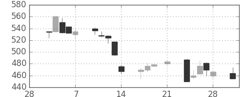 いすゞの日足チャート(1997年3月)