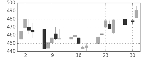 いすゞの日足チャート(1997年4月)