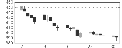 いすゞの日足チャート(1997年6月)