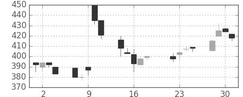 いすゞの日足チャート(1997年7月)