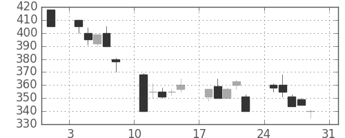 いすゞの日足チャート(1997年8月)