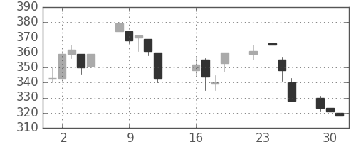 いすゞの日足チャート(1997年9月)