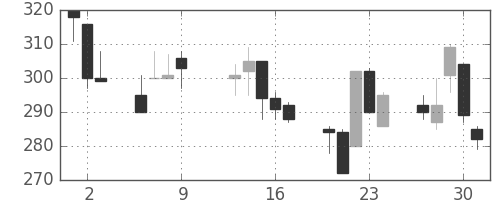 いすゞの日足チャート(1997年10月)
