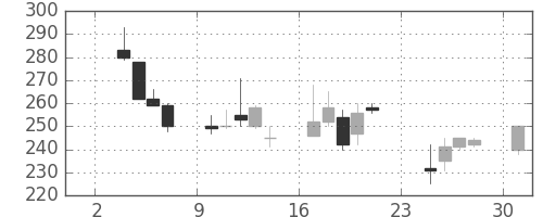 いすゞの日足チャート(1997年11月)