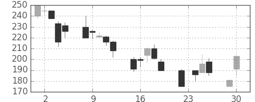 いすゞの日足チャート(1997年12月)