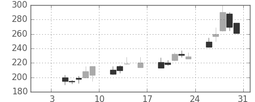 いすゞの日足チャート(1998年1月)