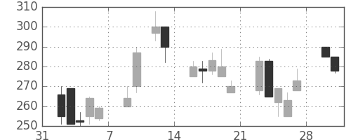 いすゞの日足チャート(1998年2月)