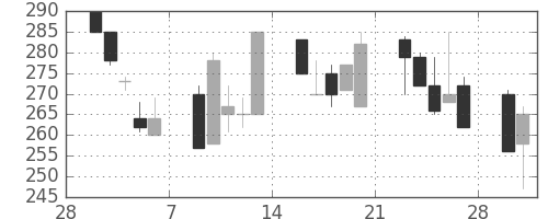 いすゞの日足チャート(1998年3月)
