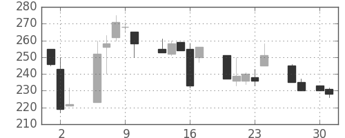 いすゞの日足チャート(1998年4月)