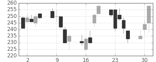 いすゞの日足チャート(1998年6月)