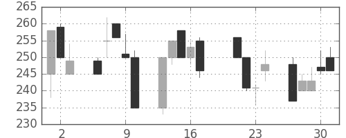 いすゞの日足チャート(1998年7月)