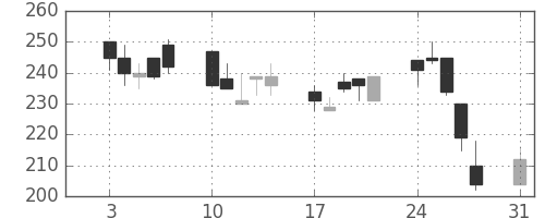 いすゞの日足チャート(1998年8月)