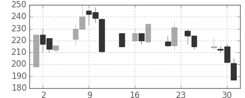 いすゞの日足チャート(1998年9月)