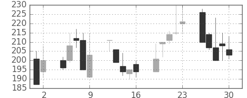 いすゞの日足チャート(1998年10月)