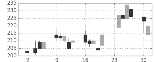 いすゞの日足チャート(1998年11月)