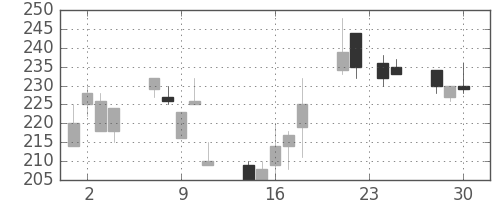 いすゞの日足チャート(1998年12月)