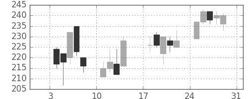 いすゞの日足チャート(1999年1月)
