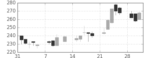 いすゞの日足チャート(1999年2月)
