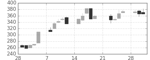 いすゞの日足チャート(1999年3月)