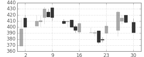 いすゞの日足チャート(1999年4月)