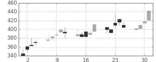 いすゞの日足チャート(1999年6月)