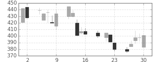 いすゞの日足チャート(1999年7月)