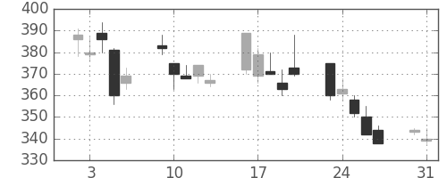 いすゞの日足チャート(1999年8月)