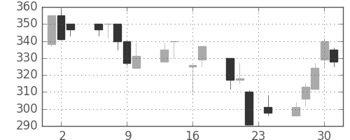 いすゞの日足チャート(1999年9月)