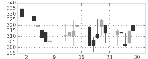 いすゞの日足チャート(1999年10月)