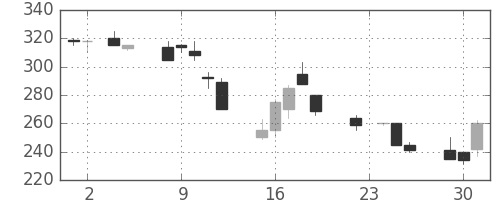 いすゞの日足チャート(1999年11月)