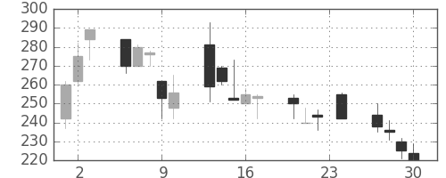 いすゞの日足チャート(1999年12月)