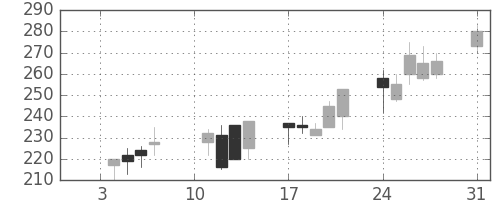 いすゞの日足チャート(2000年1月)
