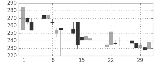 いすゞの日足チャート(2000年3月)