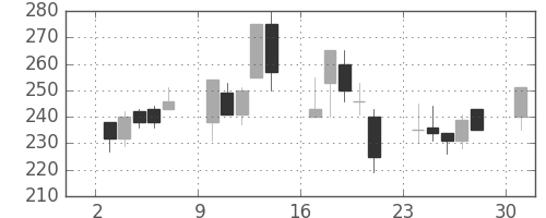 いすゞの日足チャート(2000年4月)
