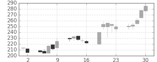 いすゞの日足チャート(2000年6月)