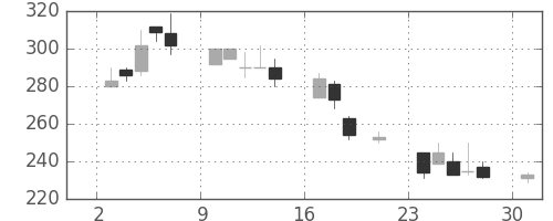 いすゞの日足チャート(2000年7月)