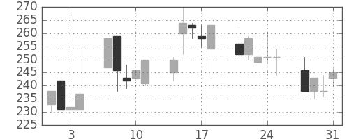 いすゞの日足チャート(2000年8月)