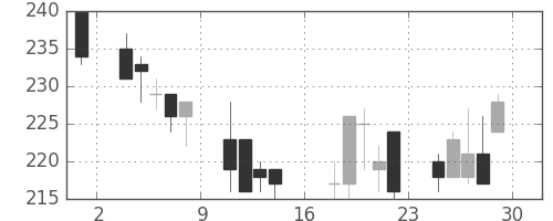 いすゞの日足チャート(2000年9月)