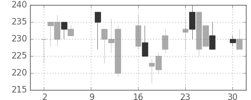 いすゞの日足チャート(2000年10月)