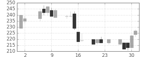 いすゞの日足チャート(2000年11月)