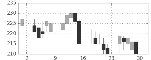 いすゞの日足チャート(2000年12月)