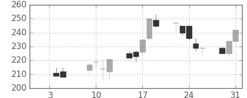 いすゞの日足チャート(2001年1月)