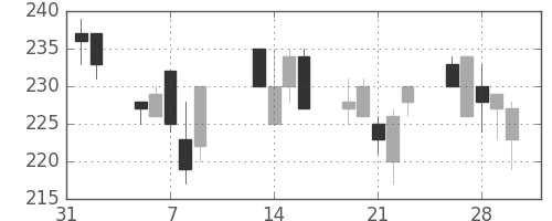 いすゞの日足チャート(2001年2月)
