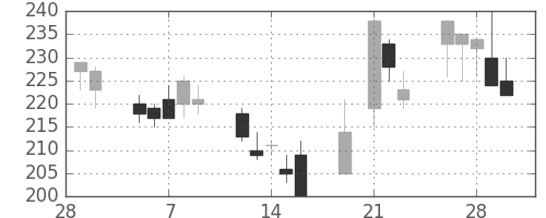 いすゞの日足チャート(2001年3月)